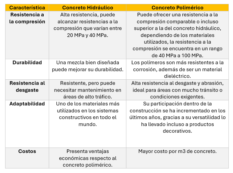 Tabla comparativa entre Concreto hidraulico y Polimerico 20Feb2025